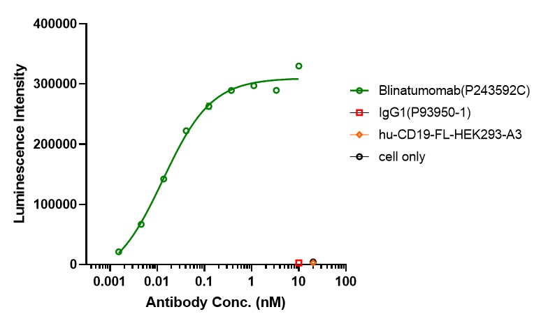 0 - Anti-CD19 & CD3 Reference Antibody (Blinatumomab) APR11617