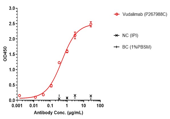 0 - Anti-CTLA4 & PD-1 Reference Antibody (Vudalimab) APR11618