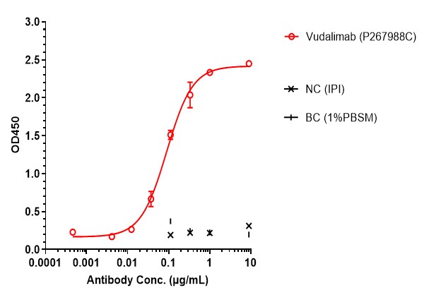 0 - Anti-CTLA4 & PD-1 Reference Antibody (Vudalimab) APR11618