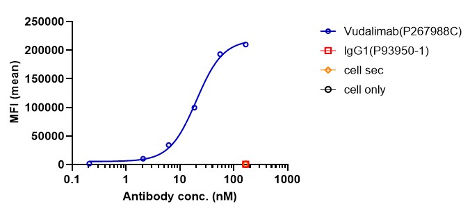 0 - Anti-CTLA4 & PD-1 Reference Antibody (Vudalimab) APR11618