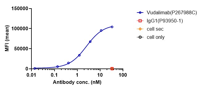 0 - Anti-CTLA4 & PD-1 Reference Antibody (Vudalimab) APR11618