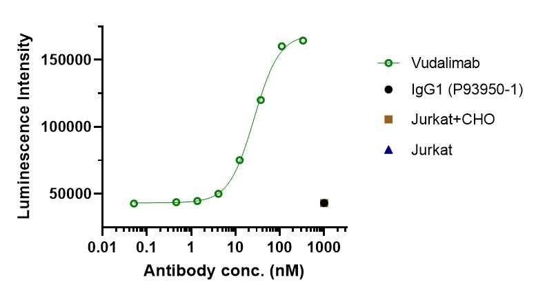 0 - Anti-CTLA4 & PD-1 Reference Antibody (Vudalimab) APR11618