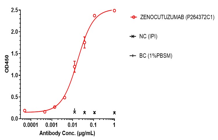 0 - Anti-HER2/neu & HER3 Reference Antibody (Zenocutuzumab) APR11619