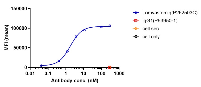 0 - Anti-PD-1 & TIM-3 Reference Antibody (Lomvastomig) APR11620