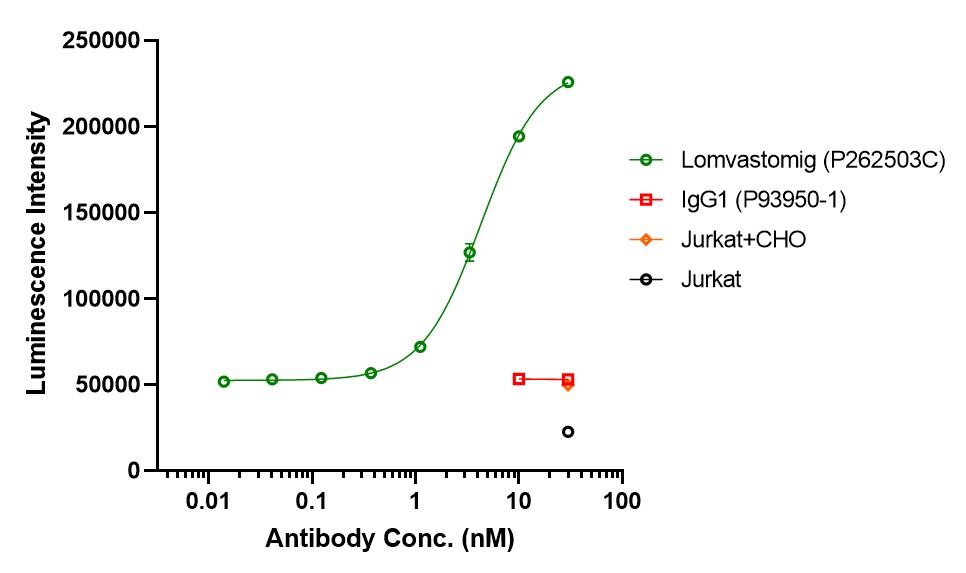 0 - Anti-PD-1 & TIM-3 Reference Antibody (Lomvastomig) APR11620