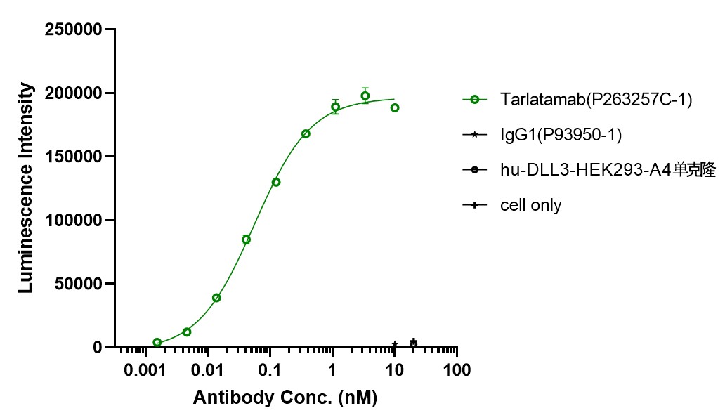 0 - Anti-CD3 & DLL3 Reference Antibody (Tarlatamab) APR11621