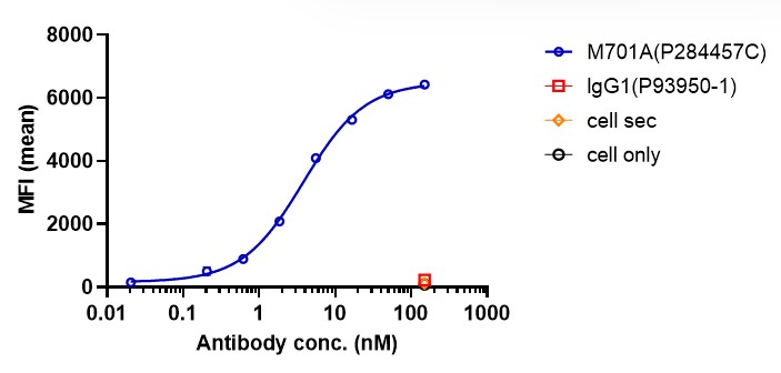 0 - Anti-CD3 & EpCAM Reference Antibody (M701) APR11622
