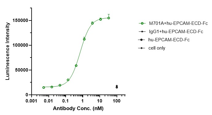 0 - Anti-CD3 & EpCAM Reference Antibody (M701) APR11622