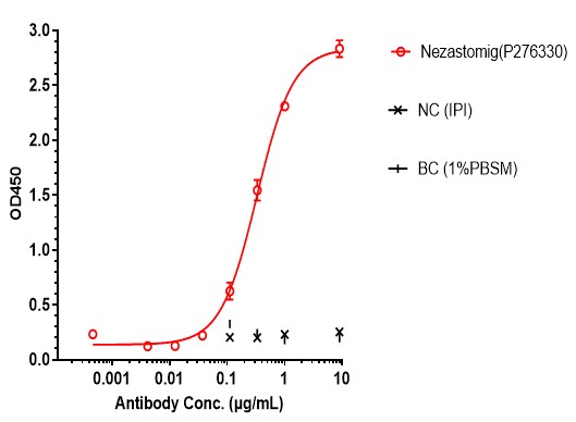 0 - Anti-CD28 & PSMA Reference Antibody (Nezastomig) APR11623