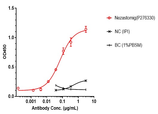 0 - Anti-CD28 & PSMA Reference Antibody (Nezastomig) APR11623