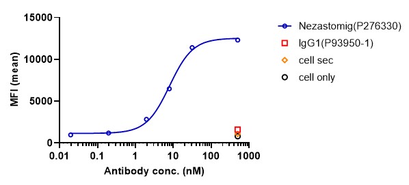 0 - Anti-CD28 & PSMA Reference Antibody (Nezastomig) APR11623