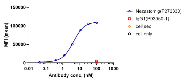 0 - Anti-CD28 & PSMA Reference Antibody (Nezastomig) APR11623