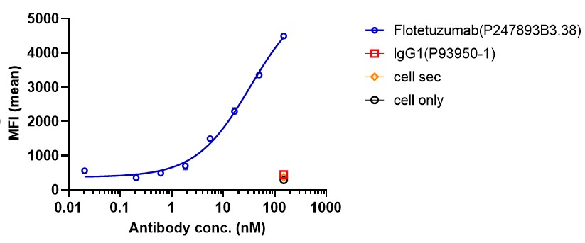 0 - Anti-CD123 & CD3 Reference Antibody (Flotetuzumab) APR11624