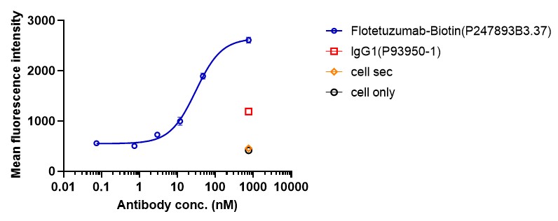 0 - Anti-CD123 & CD3 Reference Antibody (Flotetuzumab) APR11624