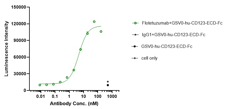 0 - Anti-CD123 & CD3 Reference Antibody (Flotetuzumab) APR11624