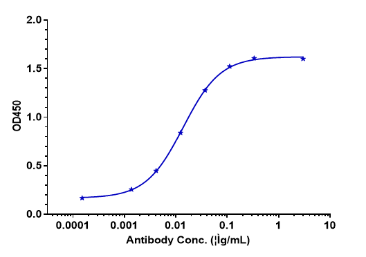 0 - Anti-TL1A Reference Antibody (PF-06480605) APR11625