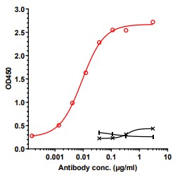0 - Anti-Amyloid Beta Reference Antibody (Aβab002) APR11627