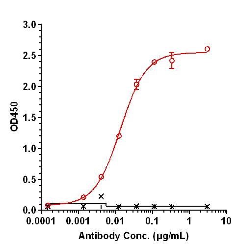 0 - Anti-B7-H1 / PD-L1 / CD274 Reference Antibody (SGN-PDL1) APR11643