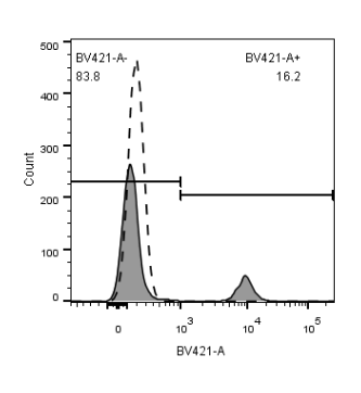 0 - BV421 Anti-Human CD20 (2H7) APR11652