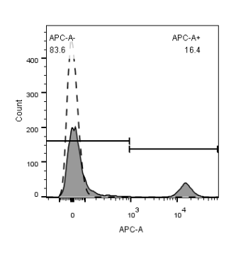 0 - APC Anti-Human CD20 Antibody (2H7) APR11653
