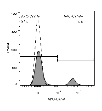 0 - APC-Cy7 Anti-Human CD20 (2H7) APR11654