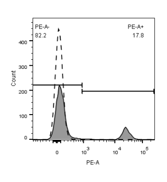 0 - PE Anti-Human CD20 (2H7) APR11655
