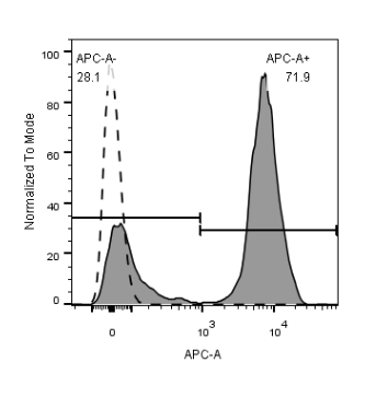 0 - APC Anti-Human CD3 (UCHT1) APR11657
