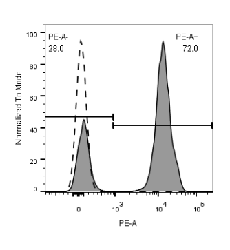 0 - PE Anti-Human CD3 (UCHT1) APR11658