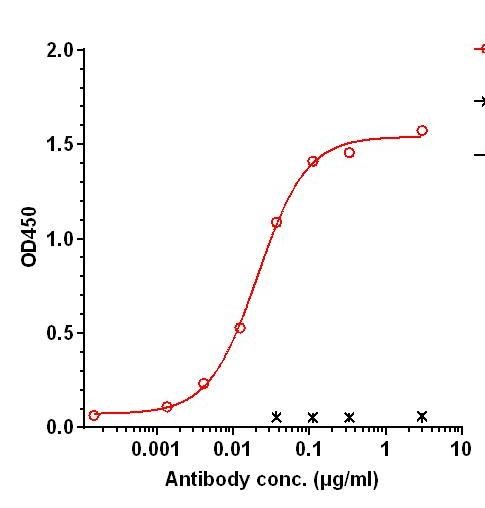 0 - Anti-CEACAM5 / CEA / CD66e Reference Antibody (labetuzumab (Fab)) APR11662