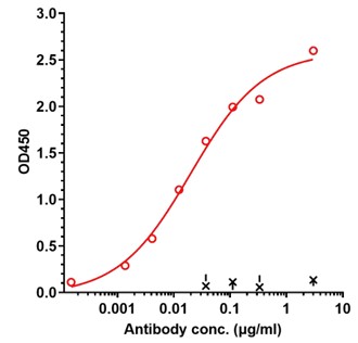 0 - Anti-FGFR2 / CD332 Reference Antibody (bemarituzumab) (FUT8-KO) APR11675