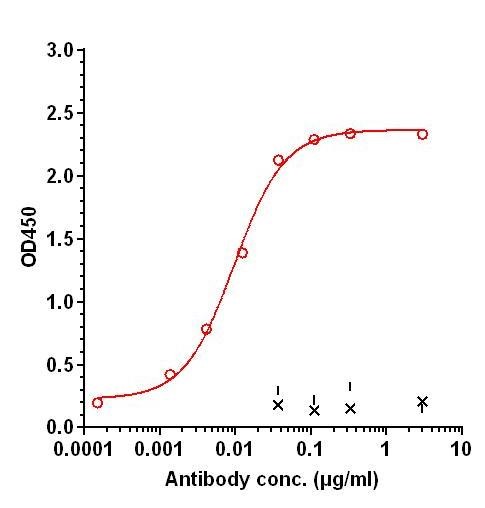 0 - Anti-FOLH1 / PSMA Reference Antibody (rosopatamab (Fab)) APR11676