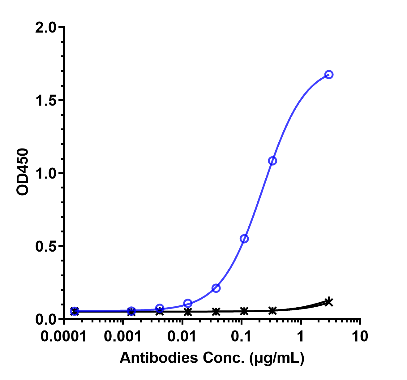 0 - Anti-Nipah virus Glycoprotein G （HENV-32） APR11678
