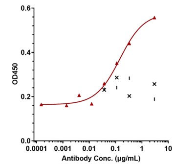 0 - Anti-IGF1 & IGF2 Reference Antibody (dusigitumab) APR11696
