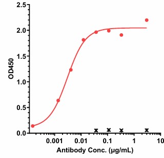 0 - Anti-IL-12 & IL-23 Reference Antibody (ustekinumab) APR11697
