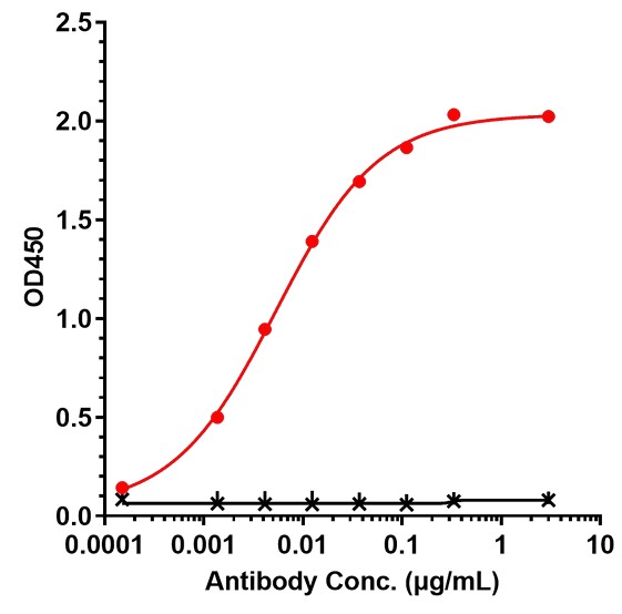 0 - Anti-LAIR1 Reference Antibody (NGM438) APR11700