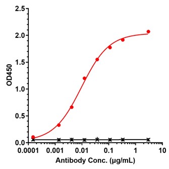 0 - Anti-OSM / Oncostatin M Reference Antibody (GSK-2330811) APR11703