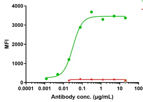 0 - Anti-TNFRSF4 / OX40 / CD134 Reference Antibody (vonlerolizumab) APR11711