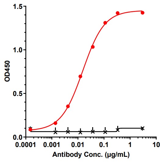 0 - Anti-TNFRSF4 / OX40 / CD134 Reference Antibody (MEDI-6469) APR11712
